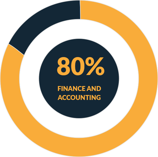 Finance and accounting